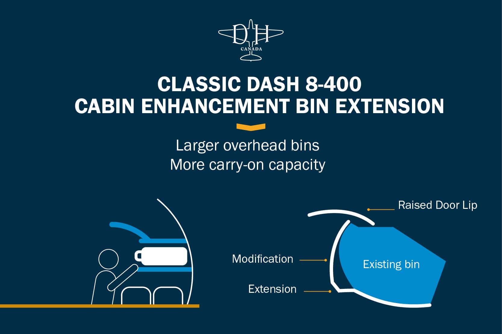 Nordic Aviation will be the launch customer of De Havilland Canada's Classic Overhead Bin Extension Solution for the Dash 8-400 b