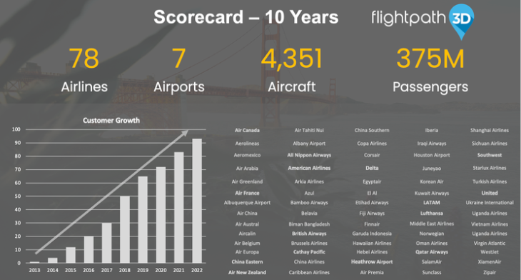 Moving map technology company FlightPath3D is celebrating its 10-year anniversary. FlightPath3D says its technology is now installed on 4,351 aircraft on 85 airlines and airports worldwide.