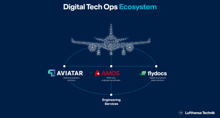 Lufthansa Technik forms unprecedented Digital Tech Ops Ecosystem