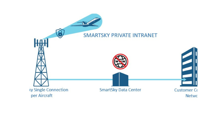 SmartSky announces ATG Private Intranet launch